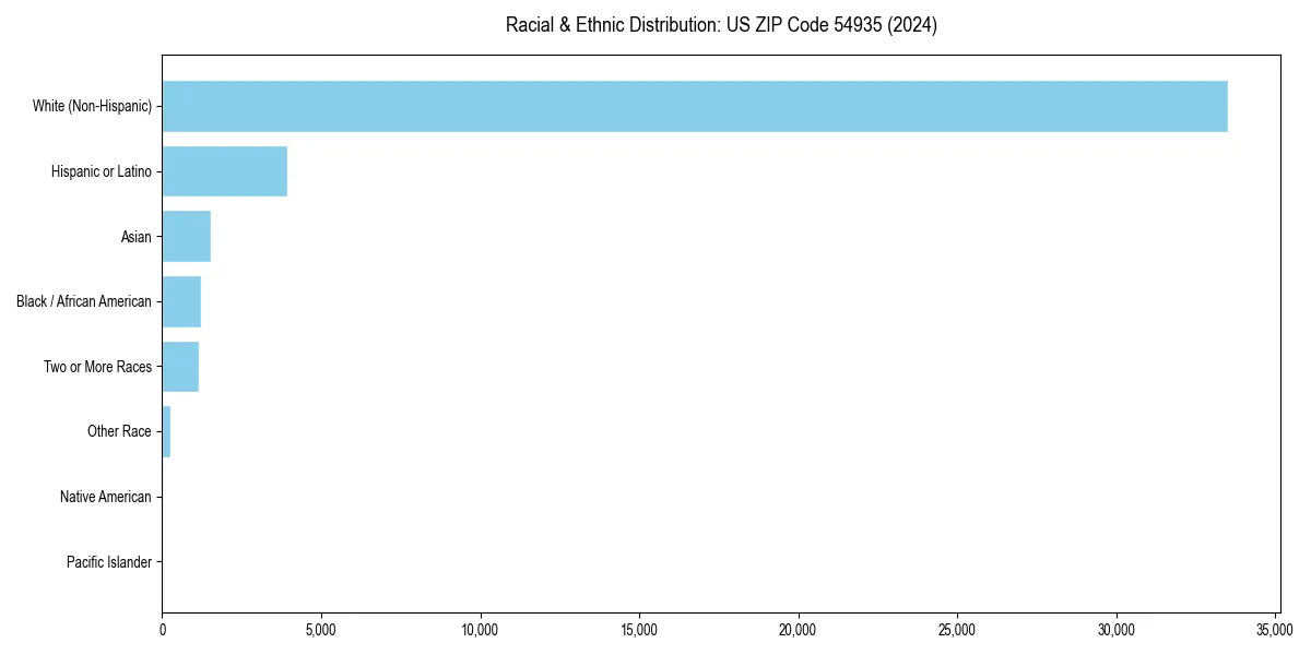 Bar chart showing racial distribution in  for 2024