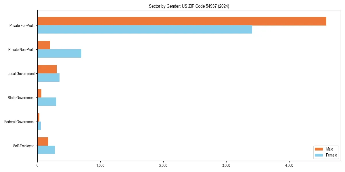 Employment sector breakdown by gender in 