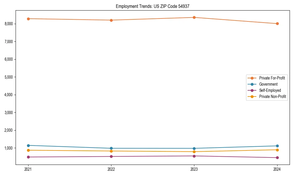 Long-term employment trends in 