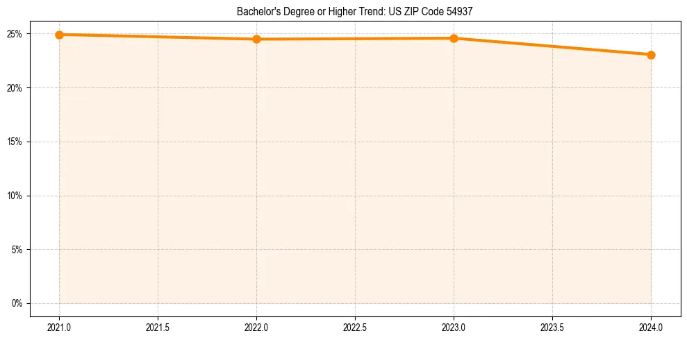 Trend chart showing bachelor degree growth in 