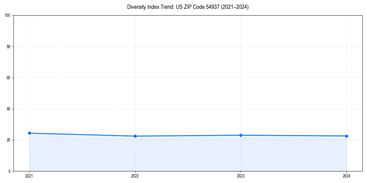 Line chart showing diversity index trends for 
