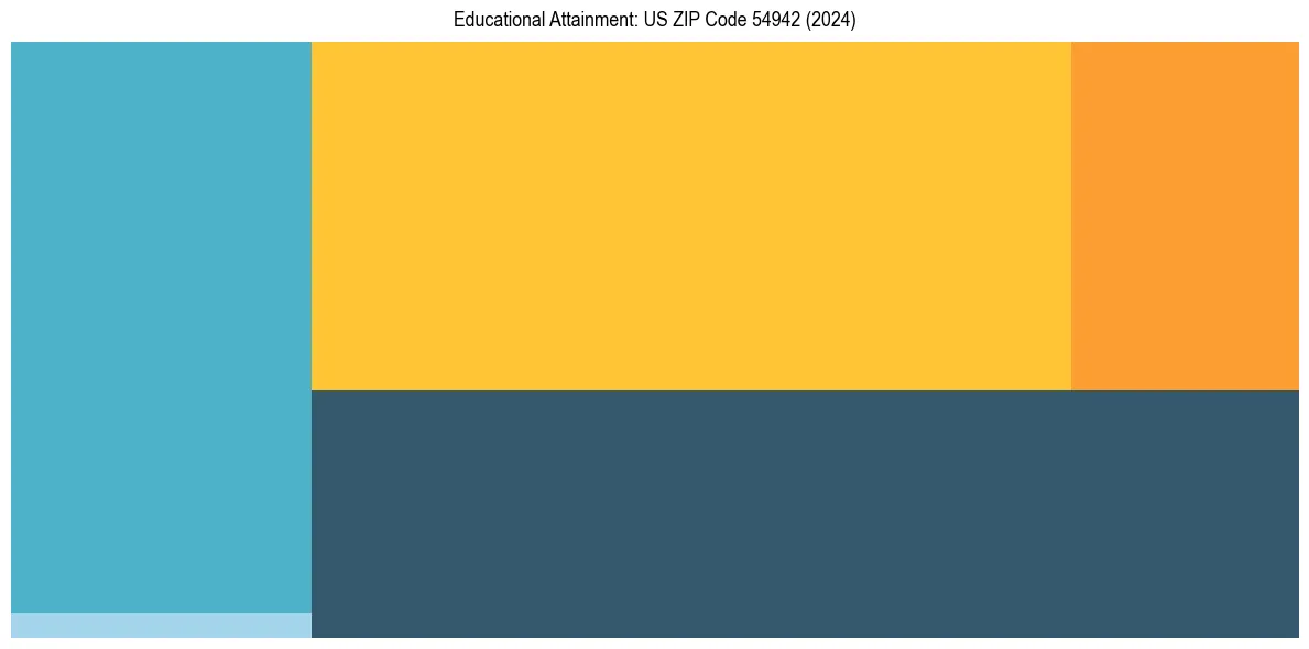 Education Treemap for  in 2024
