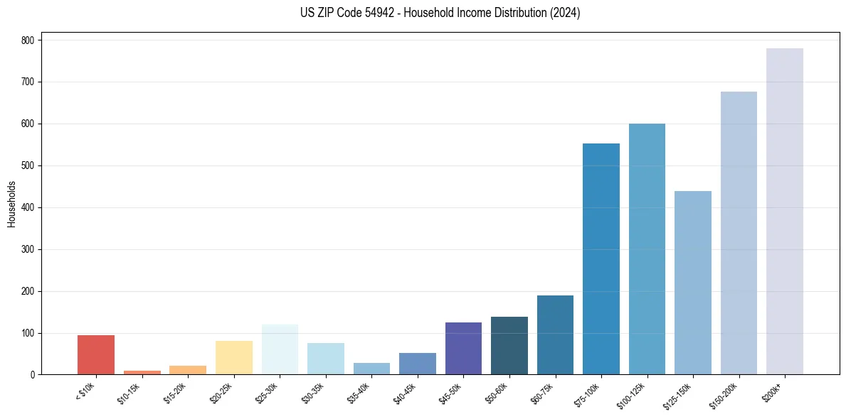 Income Distribution for 