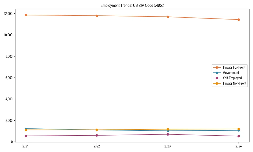 Long-term employment trends in 