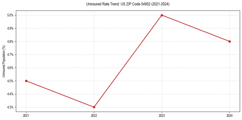Uninsured trend chart for US ZIP Code 54952