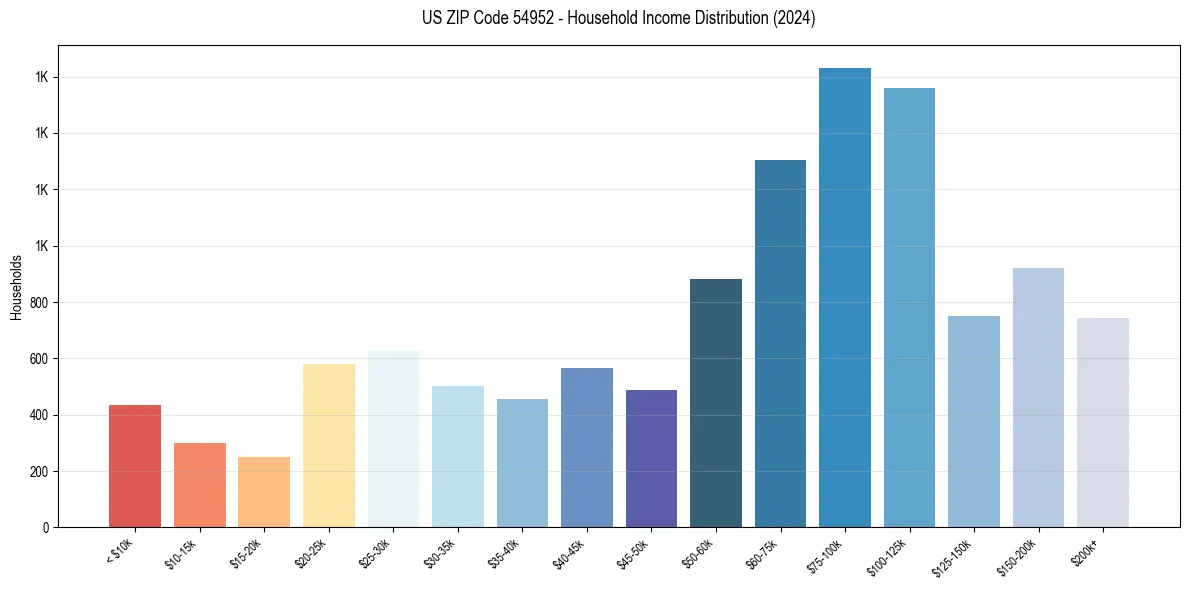 Income Distribution for 