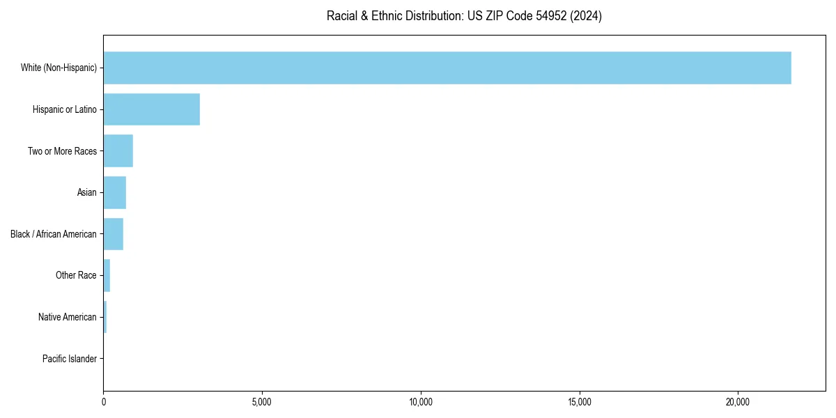 Bar chart showing racial distribution in  for 2024