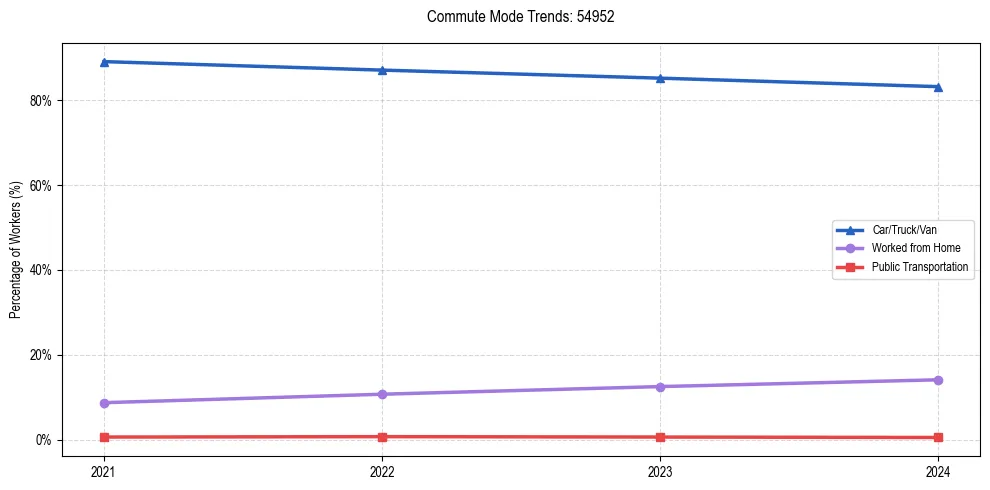 Transportation trends in US ZIP Code 54952