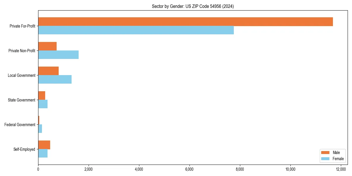 Employment sector breakdown by gender in 