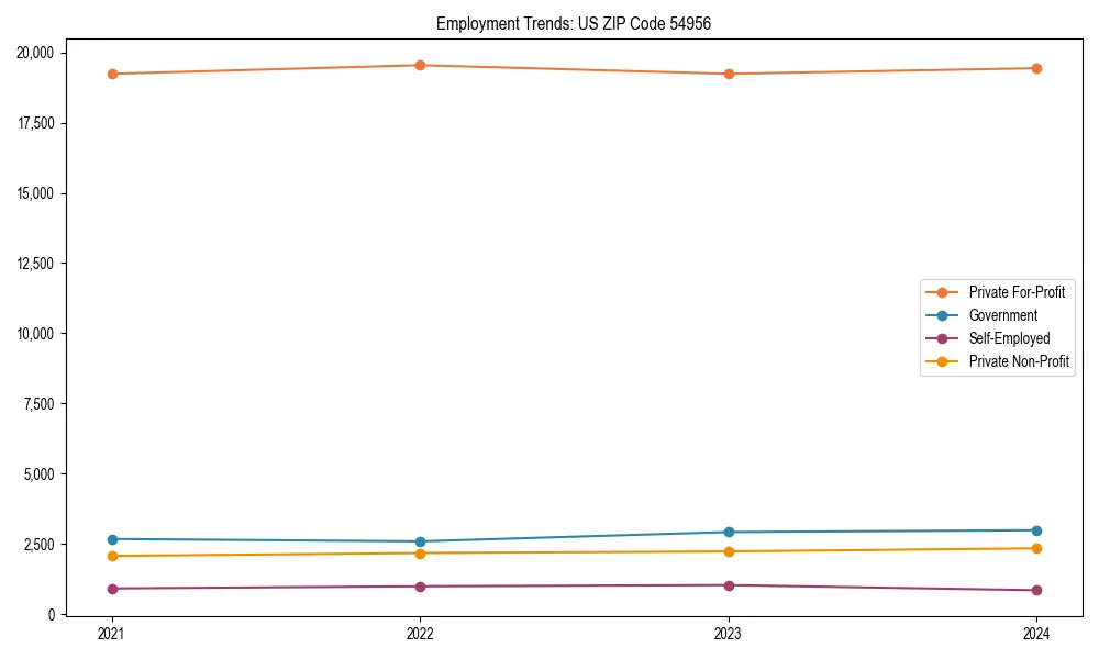 Long-term employment trends in 