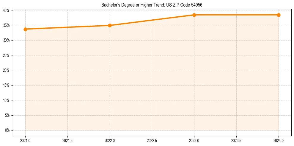 Trend chart showing bachelor degree growth in 