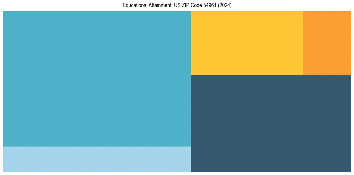 Education Treemap for  in 2024