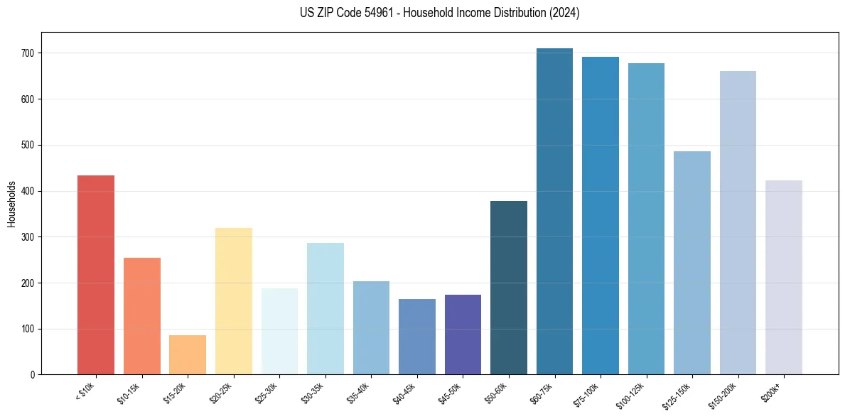 Income Distribution for 