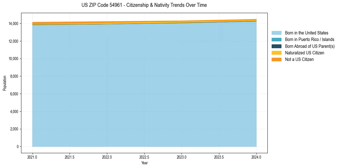 Historical nativity trends for 