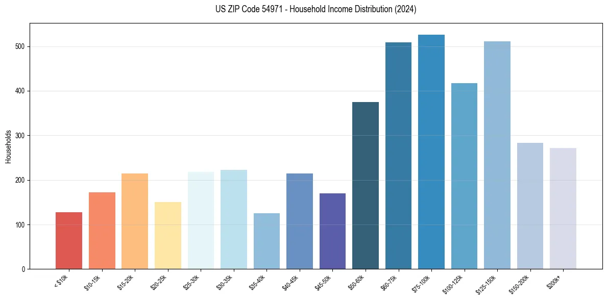 Income Distribution for 