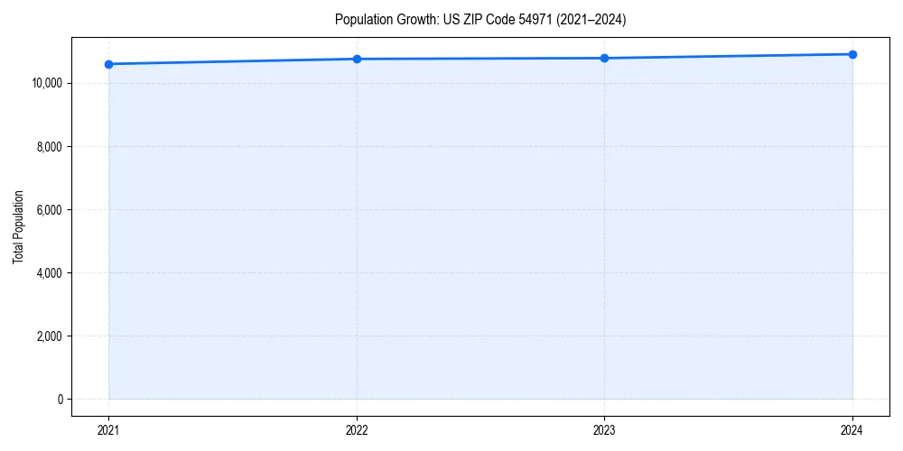 Population trends in 