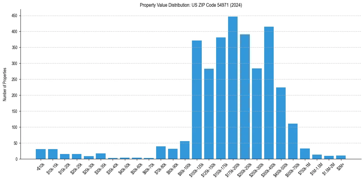 Value Distribution for 