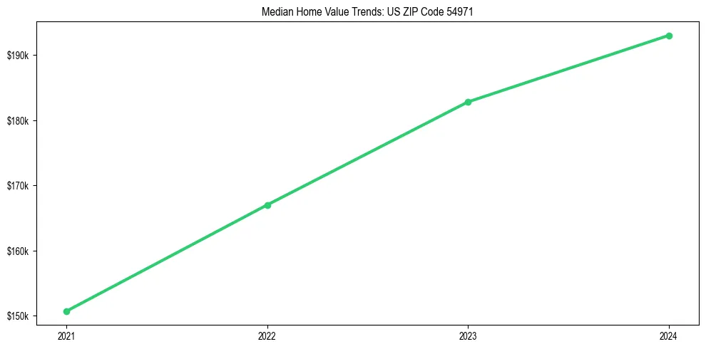 Median property value trends in 