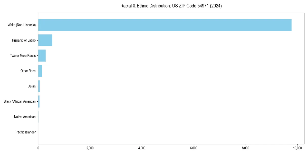 Bar chart showing racial distribution in  for 2024