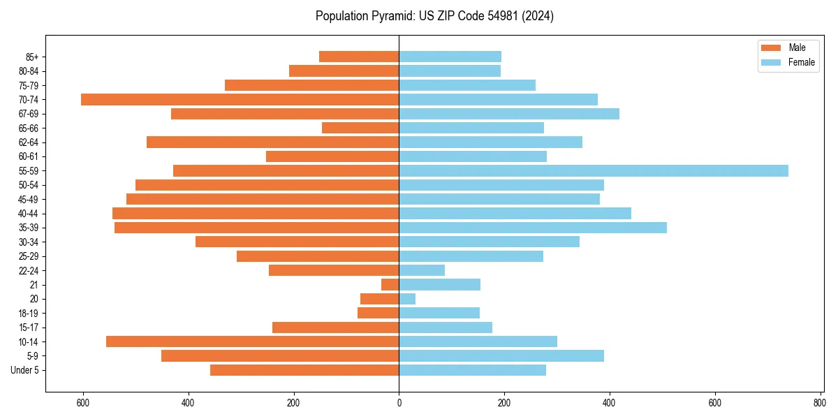 Population pyramid for 