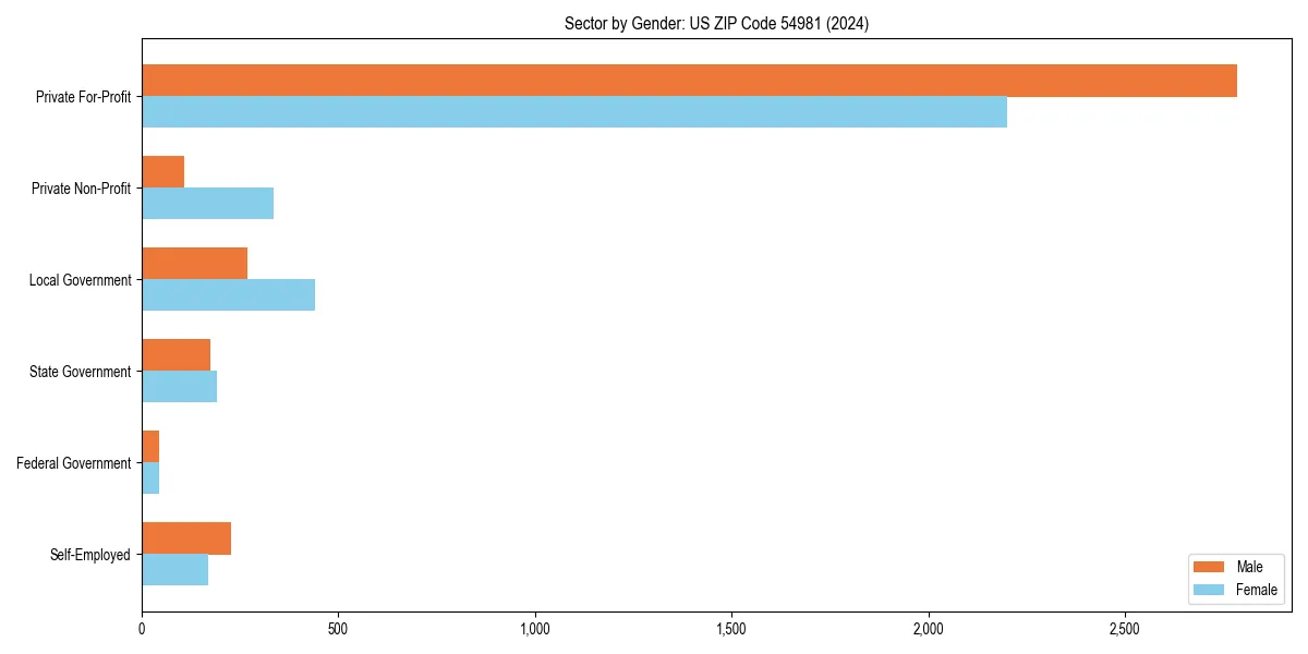 Employment sector breakdown by gender in 
