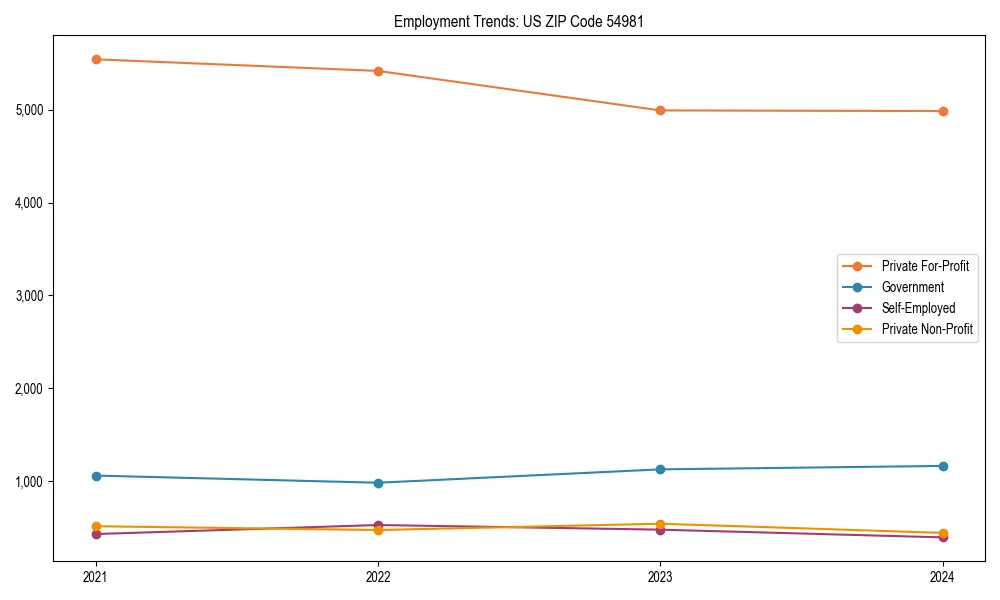 Long-term employment trends in 