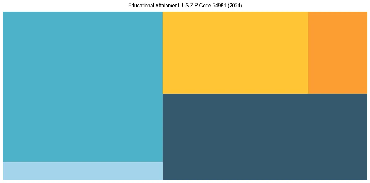 Education Treemap for  in 2024