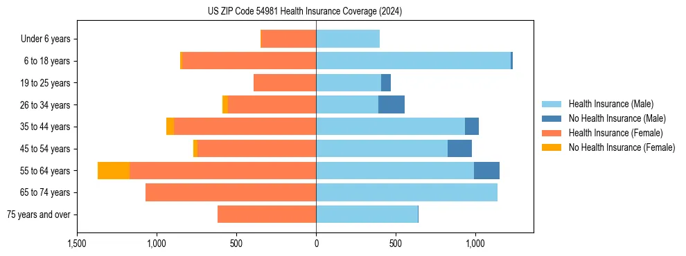 Health insurance pyramid for US ZIP Code 54981