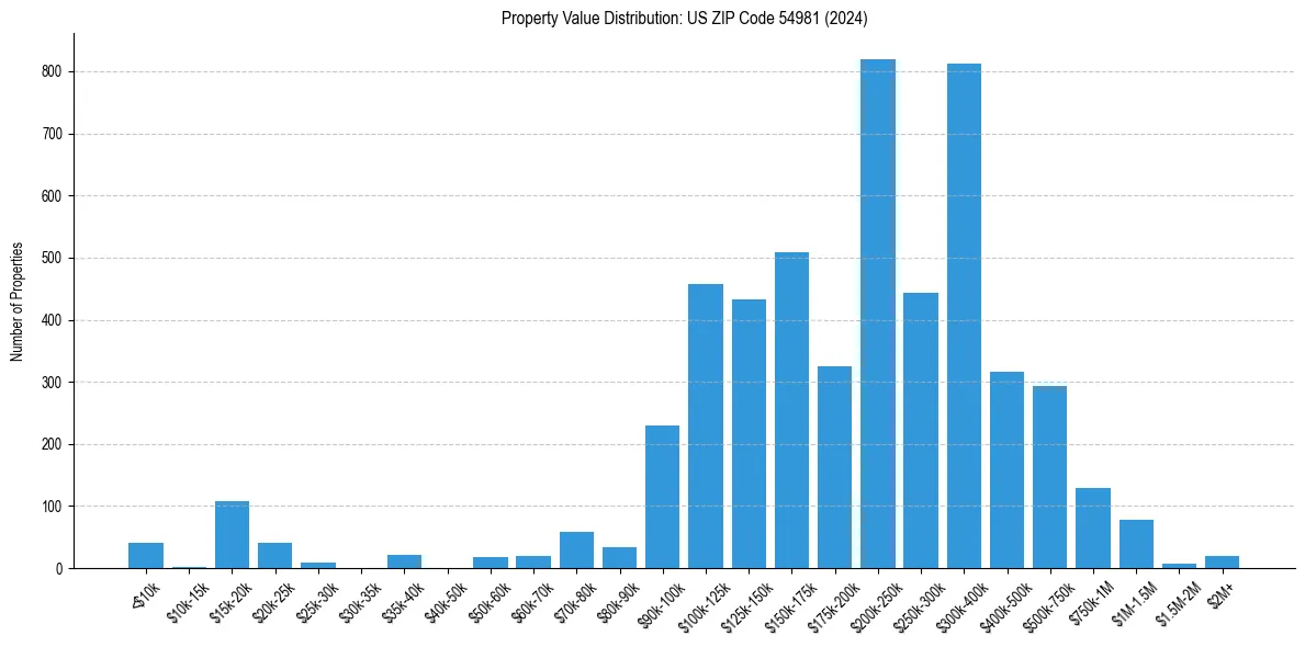Value Distribution for 