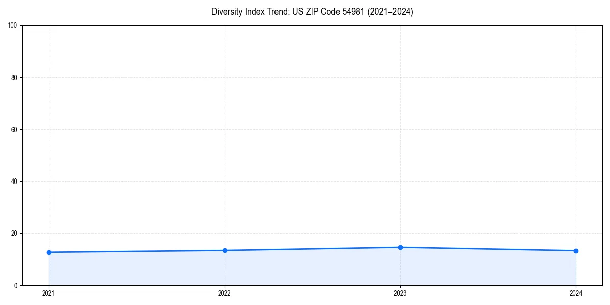 Line chart showing diversity index trends for 