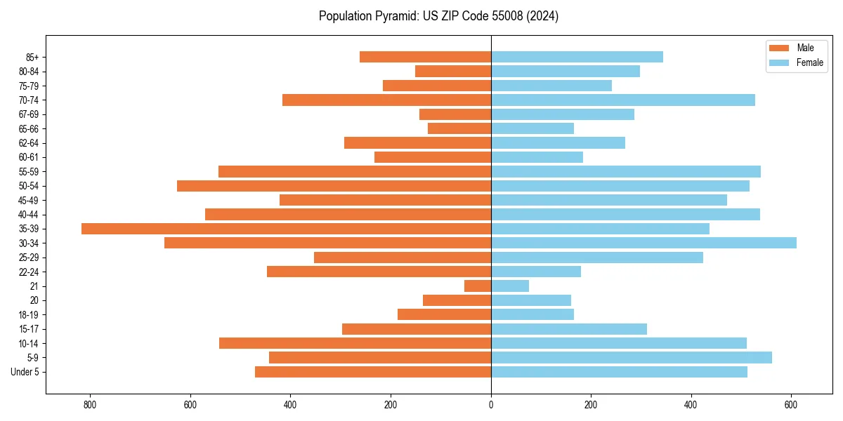 Population pyramid for 