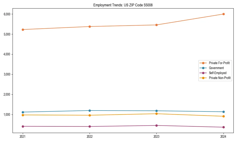 Long-term employment trends in 
