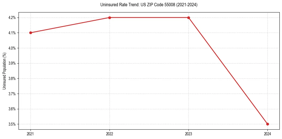 Uninsured trend chart for US ZIP Code 55008