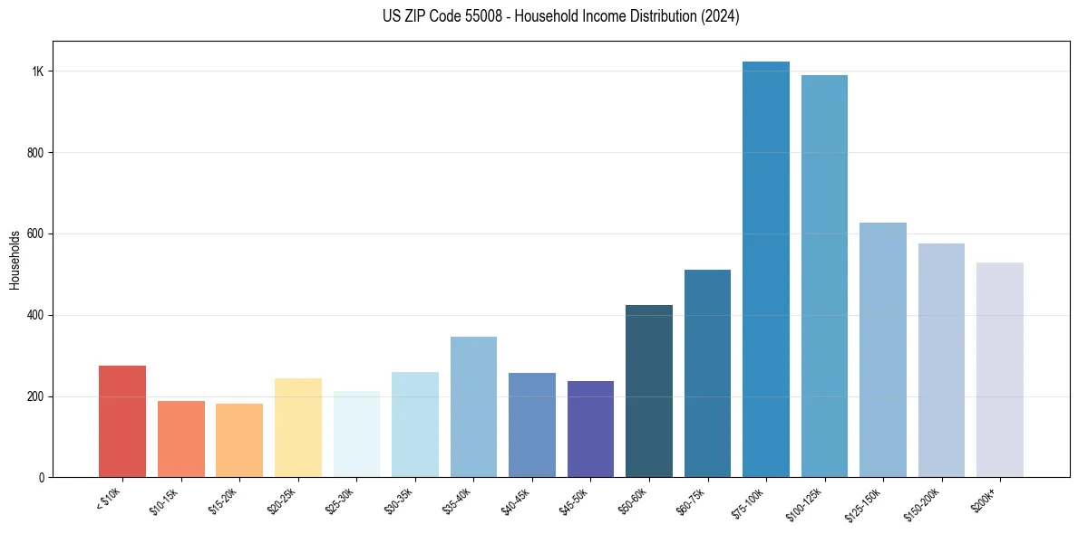 Income Distribution for 