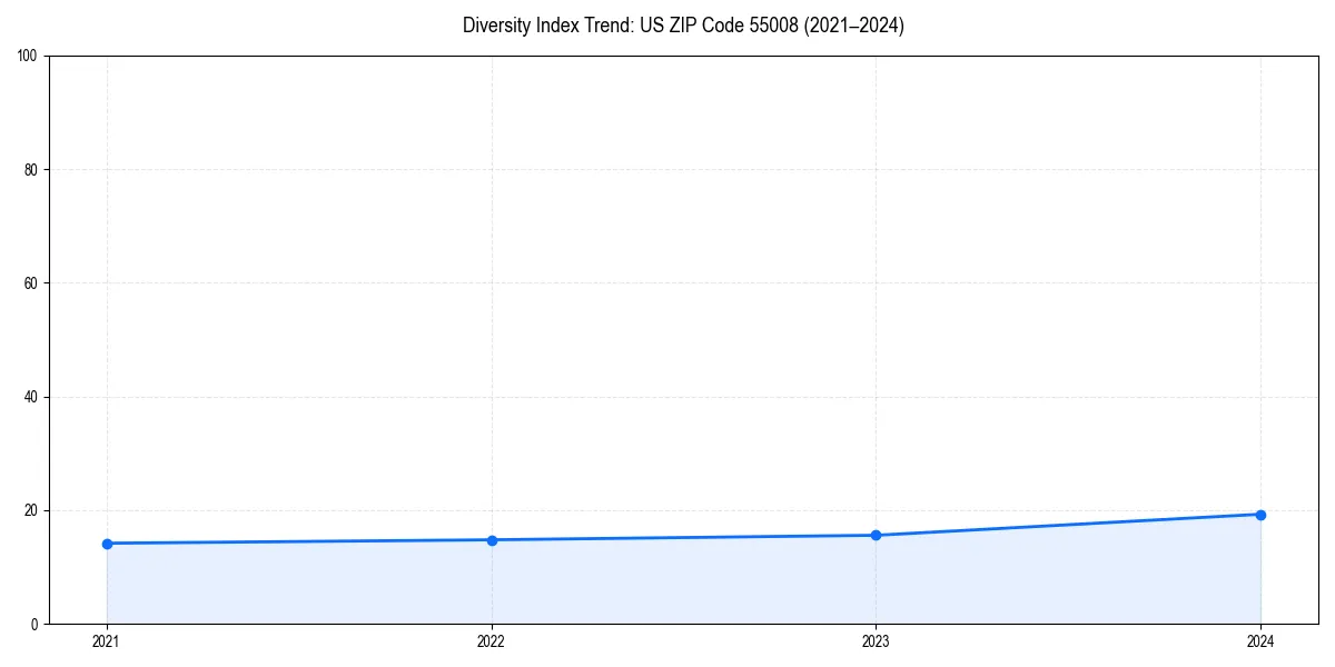 Line chart showing diversity index trends for 