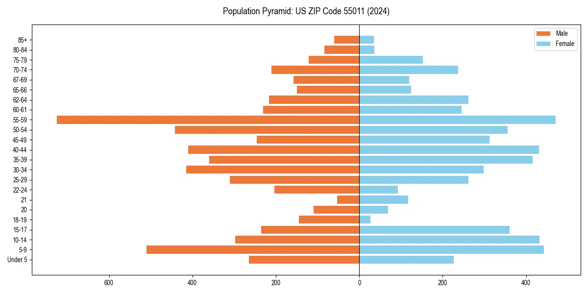 Population pyramid for 