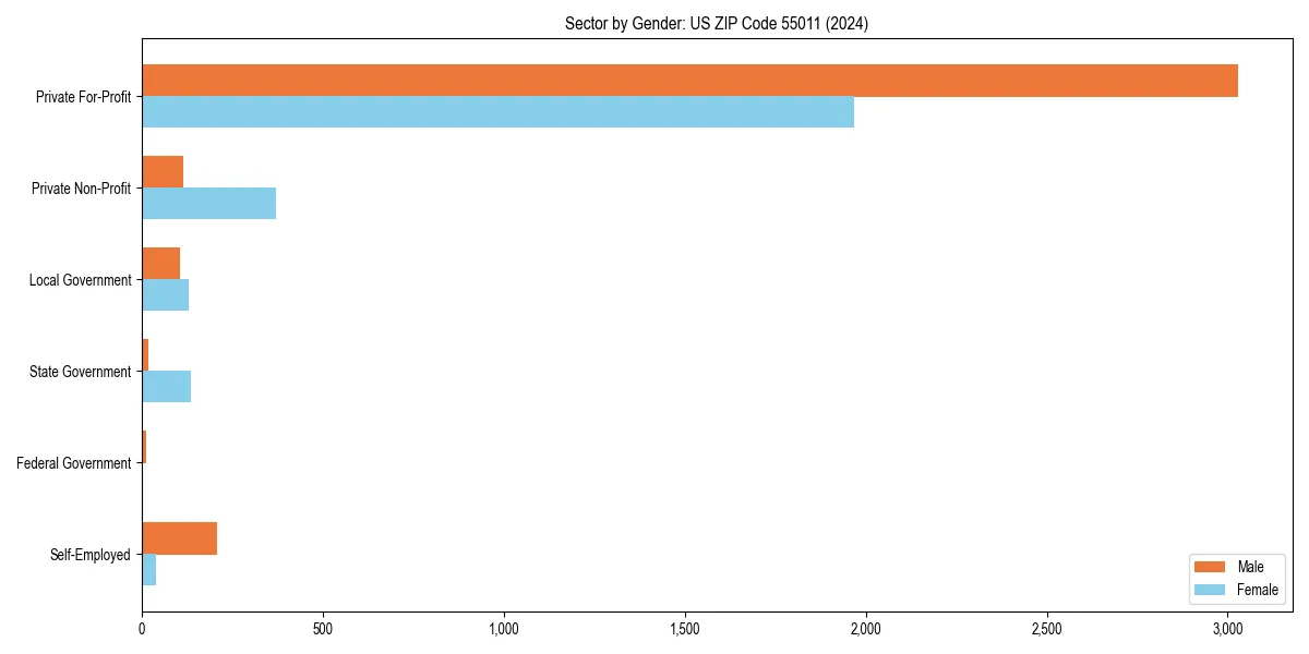 Employment sector breakdown by gender in 
