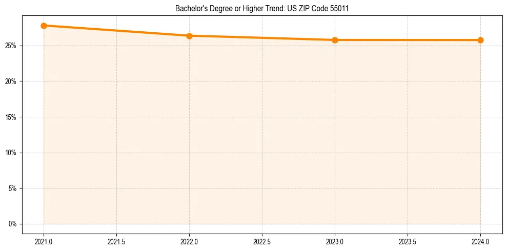 Trend chart showing bachelor degree growth in 
