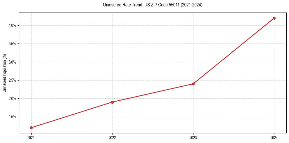 Uninsured trend chart for US ZIP Code 55011