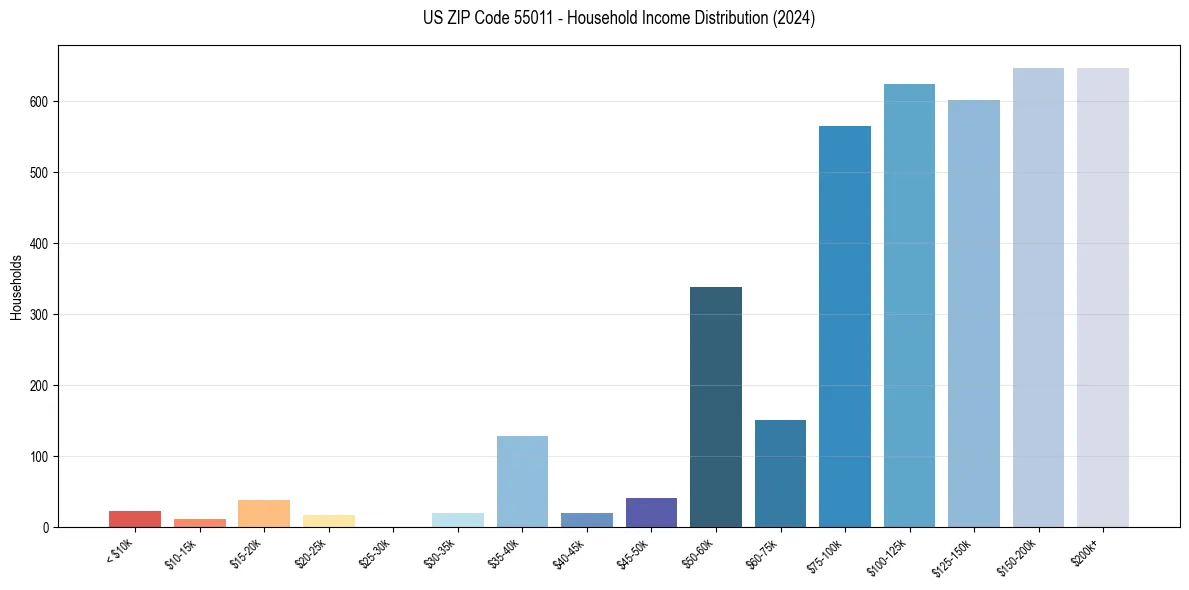 Income Distribution for 