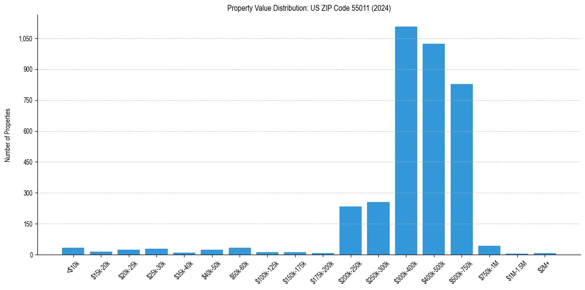 Value Distribution for 