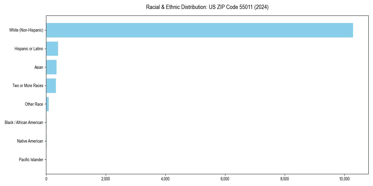 Bar chart showing racial distribution in  for 2024