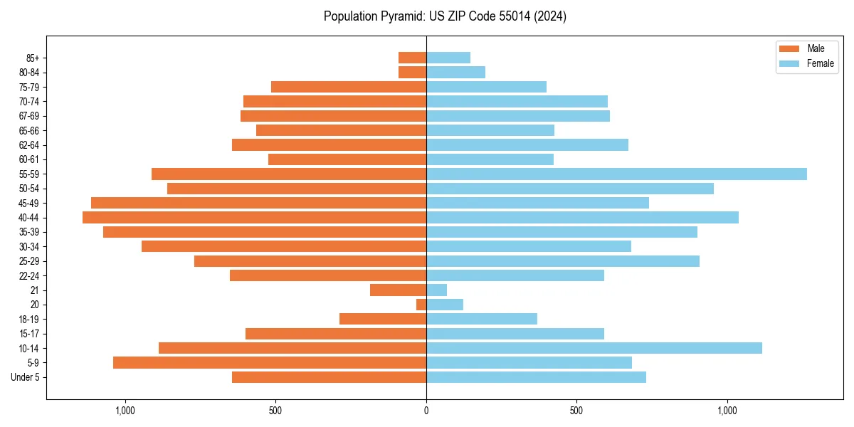 Population pyramid for 