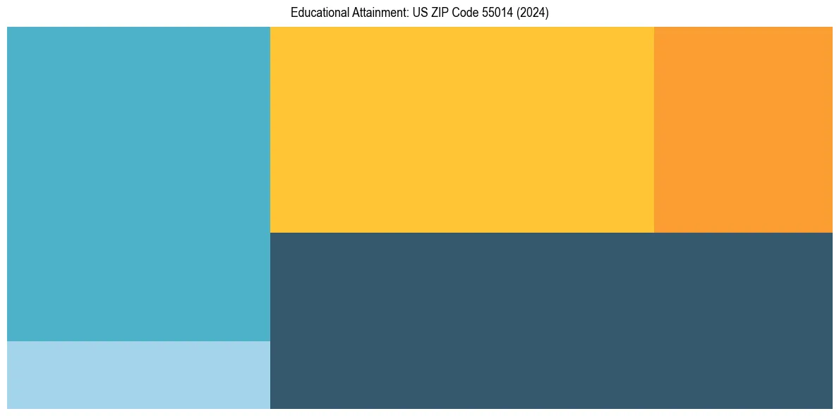 Education Treemap for  in 2024