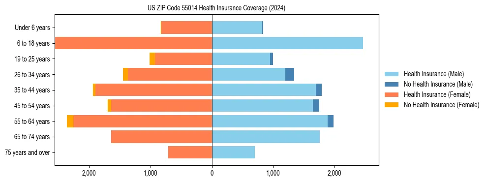 Health insurance pyramid for US ZIP Code 55014