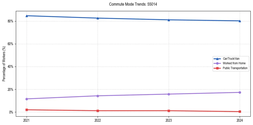 Transportation trends in US ZIP Code 55014