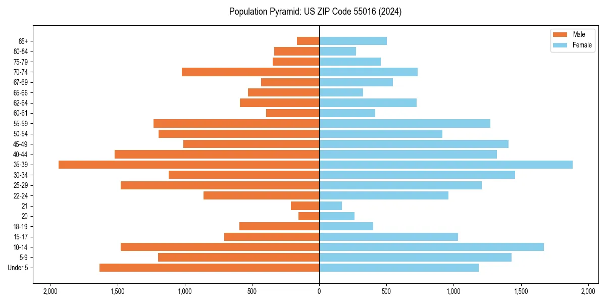 Population pyramid for 