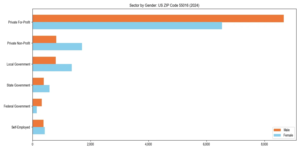 Employment sector breakdown by gender in 