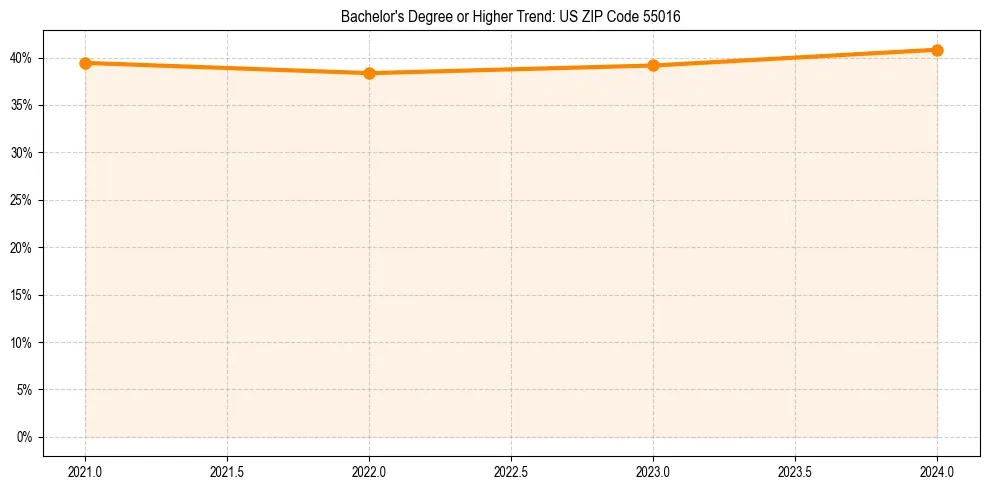 Trend chart showing bachelor degree growth in 