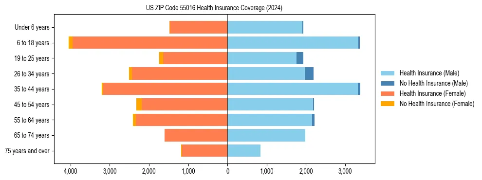 Health insurance pyramid for US ZIP Code 55016